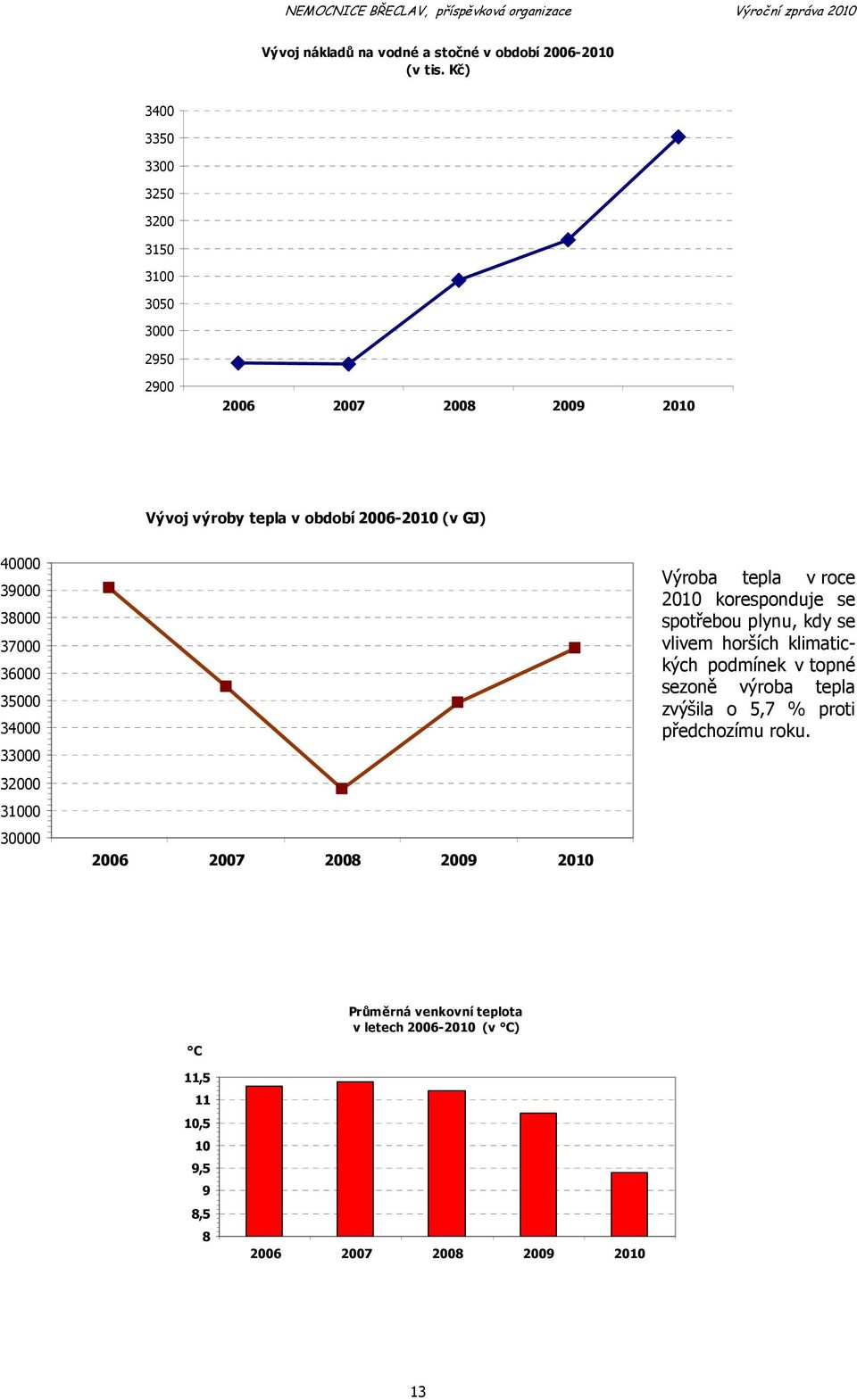 38000 37000 36000 35000 34000 33000 32000 31000 30000 Výroba tepla v roce 2010 koresponduje se spotřebou plynu, kdy se