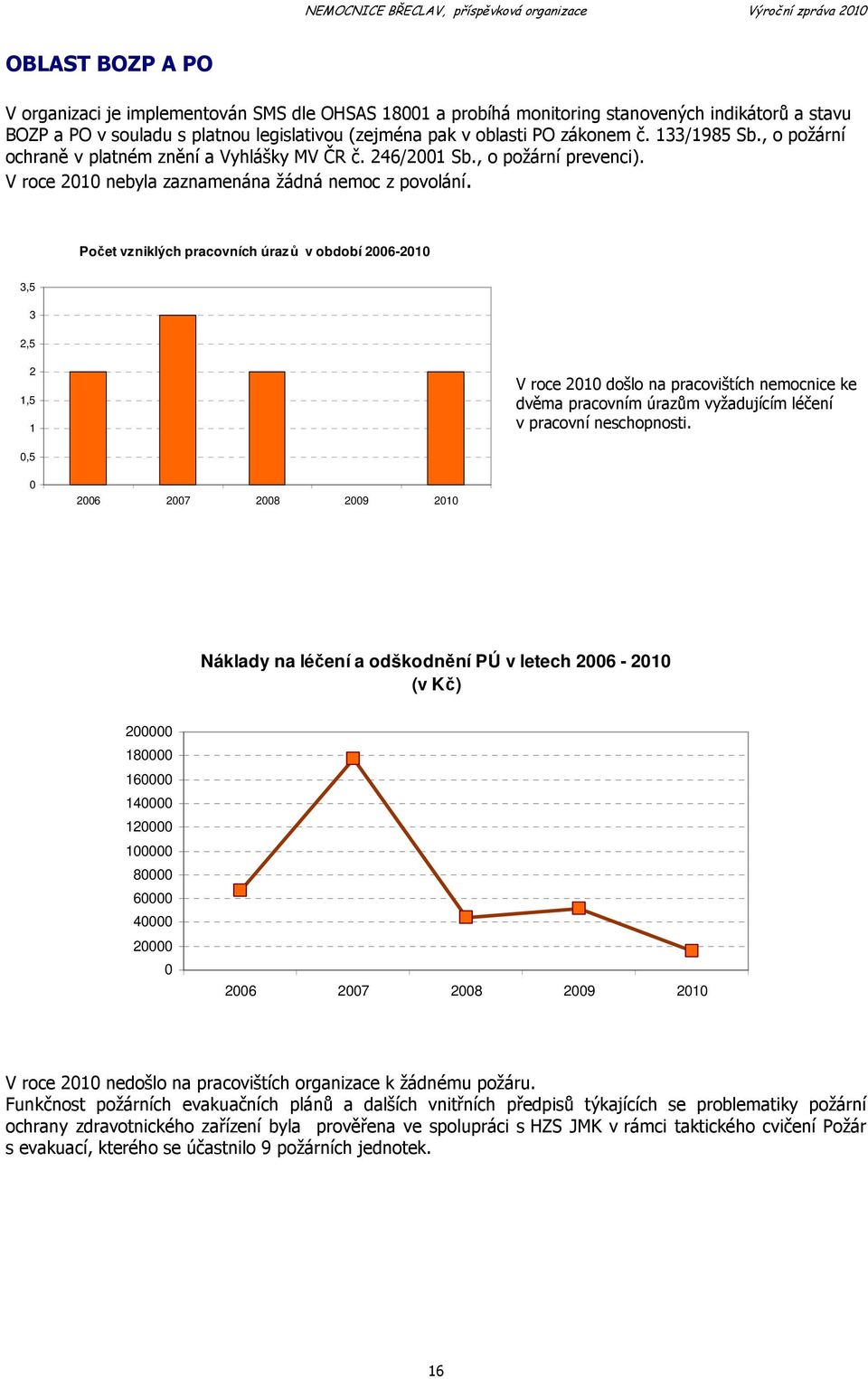 Počet vzniklých pracovních úrazů v období 2006-2010 3,5 3 2,5 2 1,5 1 V roce 2010 došlo na pracovištích nemocnice ke dvěma pracovním úrazům vyžadujícím léčení v pracovní neschopnosti.