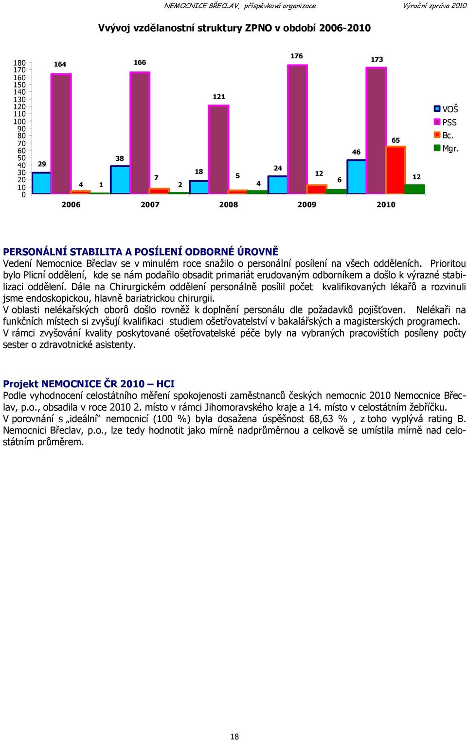 Prioritou bylo Plicní oddělení, kde se nám podařilo obsadit primariát erudovaným odborníkem a došlo k výrazné stabilizaci oddělení.