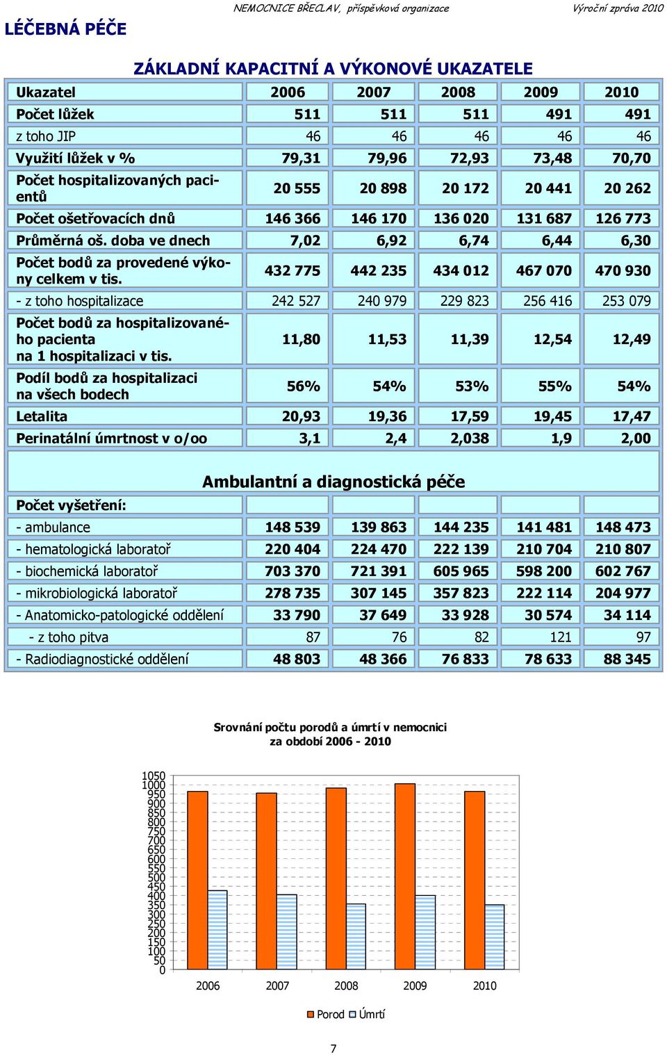 doba ve dnech 7,02 6,92 6,74 6,44 6,30 Počet bodů za provedené výkony celkem v tis.