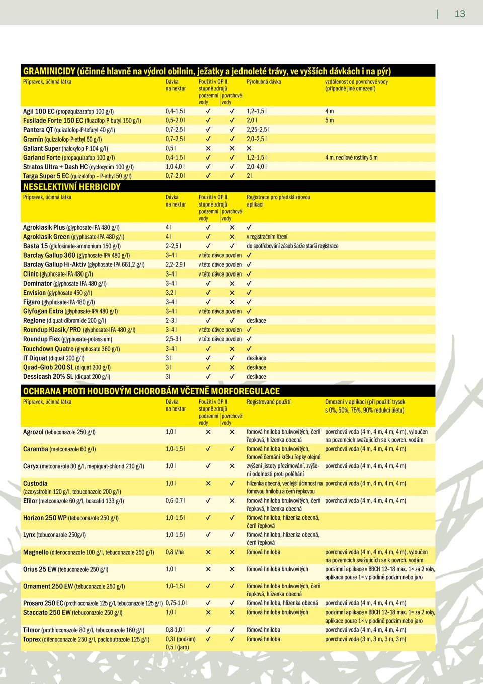 QT (quizalofop-p-tefuryl 40 g/l) 0,7 2,5 l 2,25 2,5 l Gramin (quizalofop-p-ethyl 50 g/l) 0,7 2,5 l 2,0 2,5 l Gallant Super (haloxyfop-p 104 g/l) 0,5 l vzdálenost od povrchové vody (případně jiné