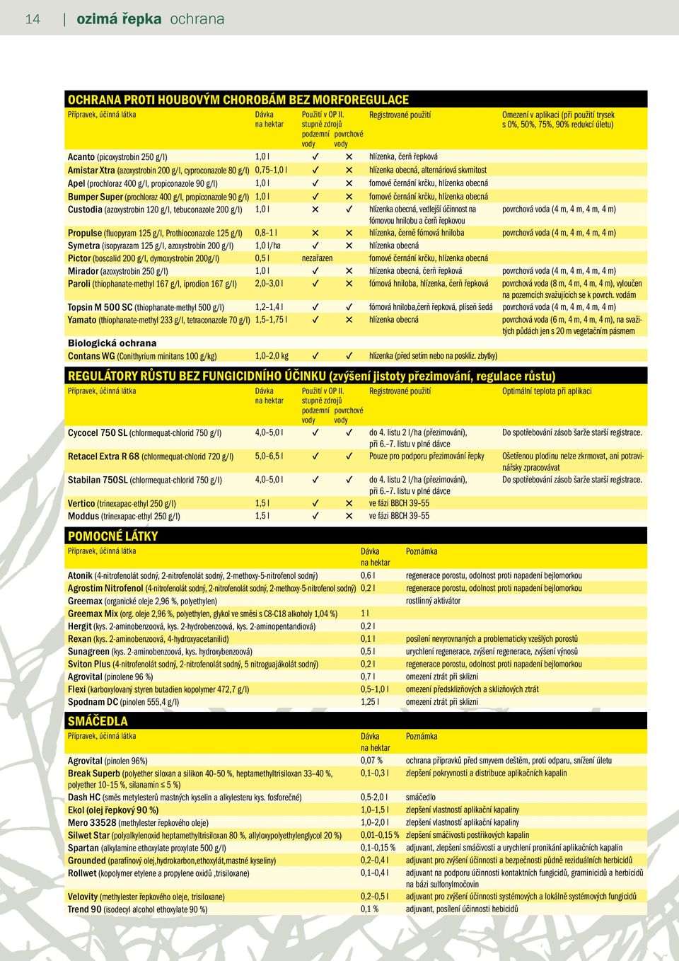 Amistar Xtra (azoxystrobin 200 g/l, cyproconazole 80 g/l) 0,75 1,0 l hlízenka obecná, alternáriová skvrnitost Apel (prochloraz 400 g/l, propiconazole 90 g/l) 1,0 l fomové černání krčku, hlízenka