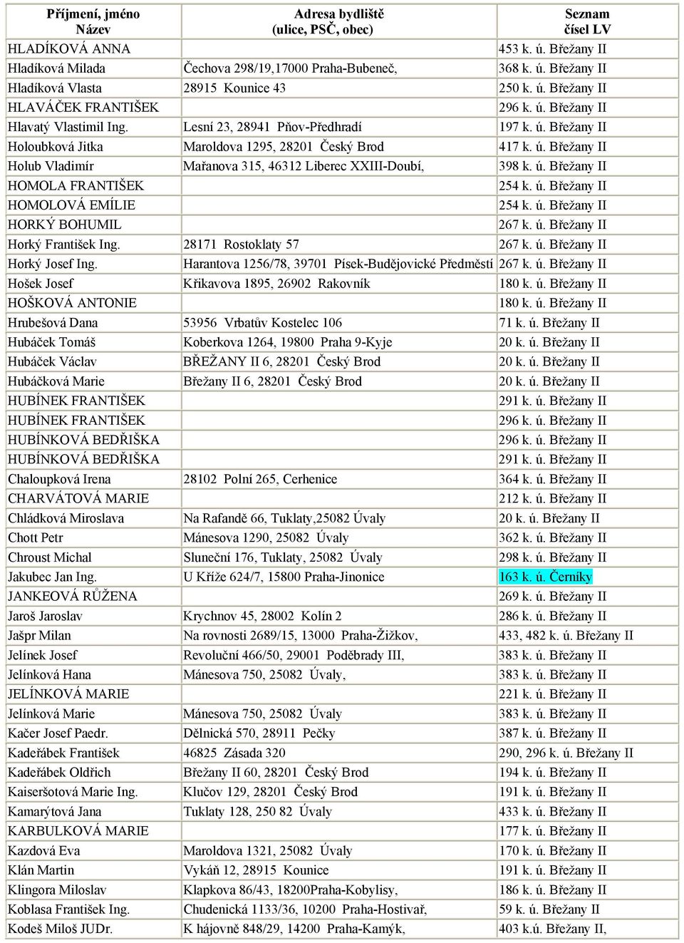 ú. Břežany II HOMOLOVÁ EMÍLIE 254 k. ú. Břežany II HORKÝ BOHUMIL 267 k. ú. Břežany II Horký František Ing. 28171 Rostoklaty 57 267 k. ú. Břežany II Horký Josef Ing.