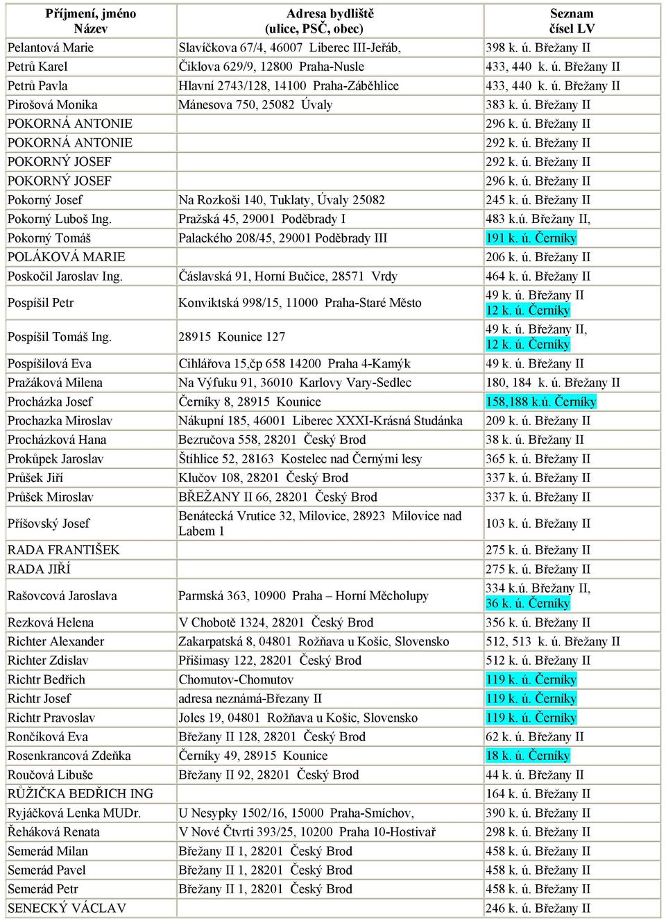 ú. Břežany II Pokorný Luboš Ing. Pražská 45, 29001 Poděbrady I 483 k.ú. Břežany II, Pokorný Tomáš Palackého 208/45, 29001 Poděbrady III 191 k. ú. Černíky POLÁKOVÁ MARIE 206 k. ú. Břežany II Poskočil Jaroslav Ing.