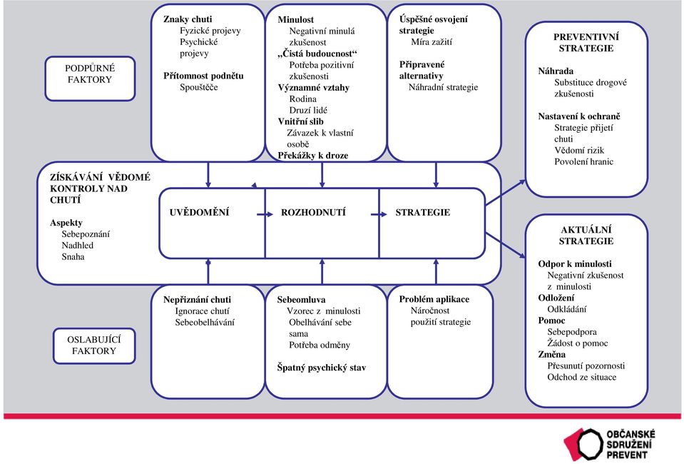 Připravené alternativy Náhradní strategie UVĚDOMĚNÍ ROZHODNUTÍ STRATEGIE Nepřiznání chuti Ignorace chutí Sebeobelhávání Sebeomluva Vzorec z minulosti Obelhávání sebe sama Potřeba odměny Špatný