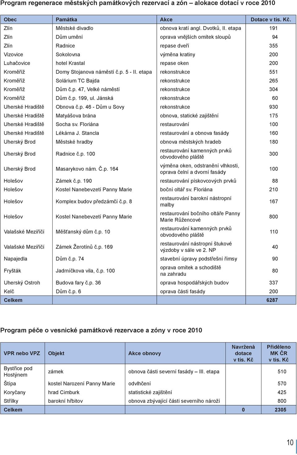 č.p. 5 - II. etapa rekonstrukce 551 Kroměříž Solárium TC Bajda rekonstrukce 265 Kroměříž Dům č.p. 47, Velké náměstí rekonstrukce 304 Kroměříž Dům č.p. 199, ul.