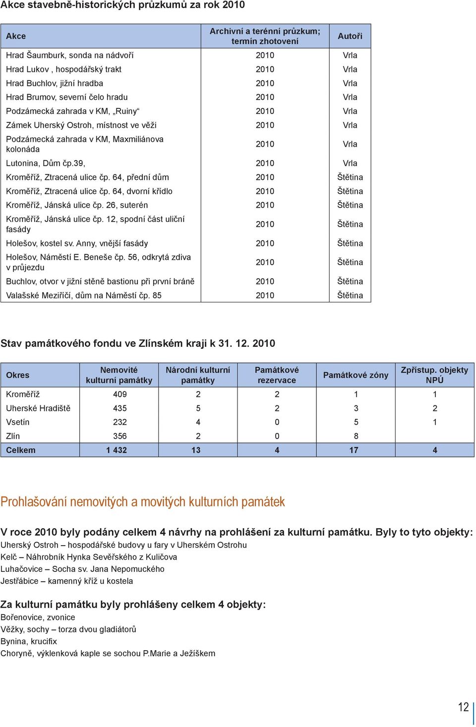 Maxmiliánova kolonáda 2010 Vrla Lutonina, Dům čp.39, 2010 Vrla Kroměříž, Ztracená ulice čp. 64, přední dům 2010 Štětina Kroměříž, Ztracená ulice čp.