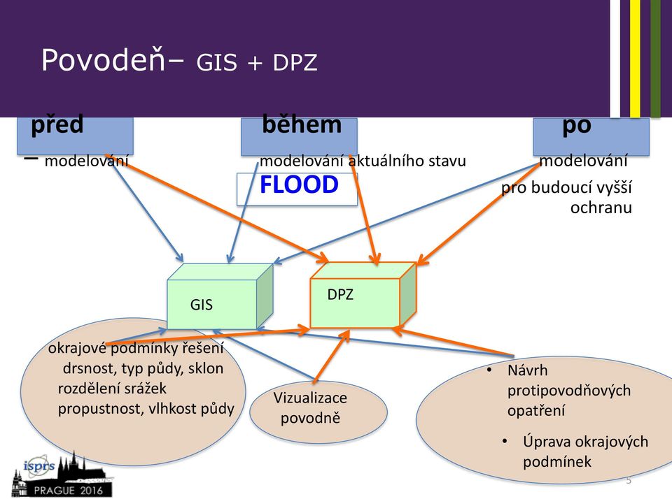 řešení drsnost, typ půdy, sklon rozdělení srážek propustnost, vlhkost