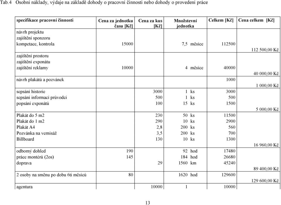 000,00 Kč návrh plakátů a pozvánek 1000 1 000,00 Kč sepsání historie sepsání informací průvodci popsání exponátů 3000 500 100 1 ks 1 ks 15 ks 3000 500 1500 5 000,00 Kč Plakát do 5 m2 Plakát do 1 m2