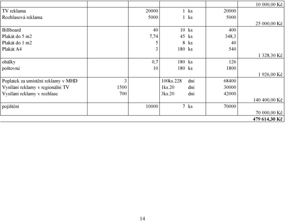 1800 1 926,00 Kč Poplatek za umístění reklamy v MHD Vysílání reklamy v regionální TV Vysílání reklamy v rozhlase 3 1500