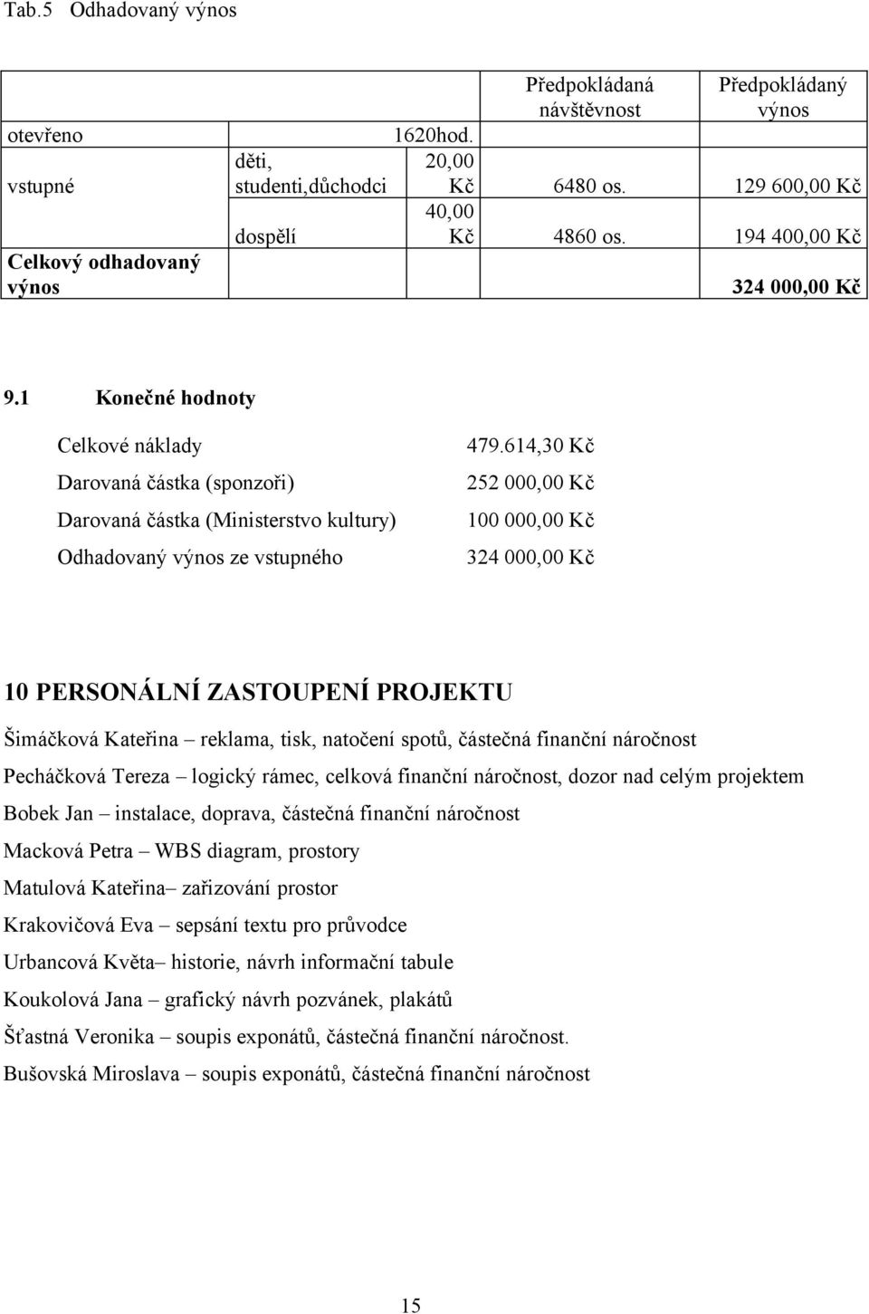 614,30 Kč Darovaná částka (sponzoři) 252 000,00 Kč Darovaná částka (Ministerstvo kultury) 100 000,00 Kč Odhadovaný výnos ze vstupného 324 000,00 Kč 10 PERSONÁLNÍ ZASTOUPENÍ PROJEKTU Šimáčková