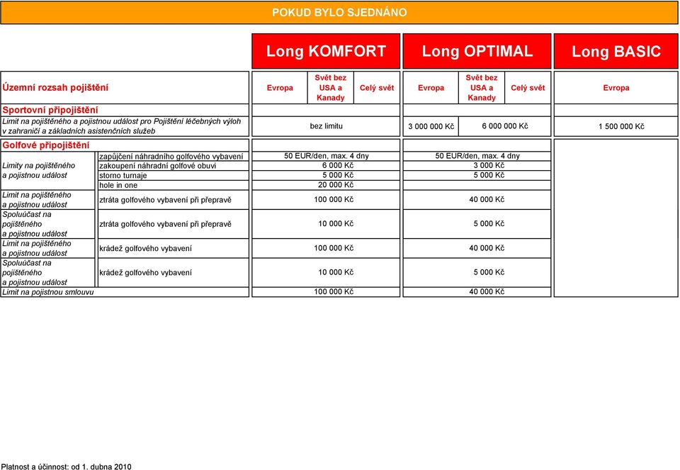 a pojistnou událost zapůjčení náhradního golfového vybavení zakoupení náhradní golfové obuvi storno turnaje hole in one 50 EUR/den, max. 4 dny 6 000 Kč 5 000 Kč 20 000 Kč 50 EUR/den, max.