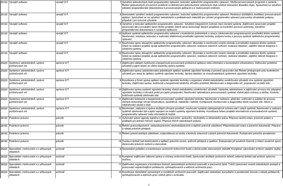 Spoluúčast na vytváření základní programátorské dokumentace k provozovaným aplikacím a k realizovaným změnám.