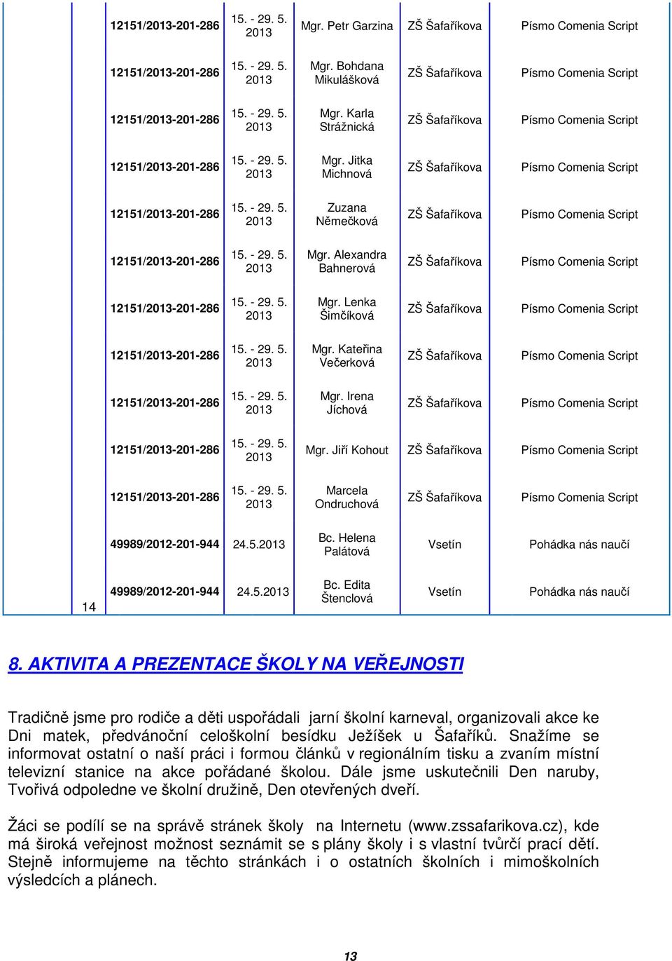 - 29. 5. 2013 Mgr. Alexandra Bahnerová ZŠ Šafaříkova Písmo Comenia Script 12151/2013-201-286 15. - 29. 5. 2013 Mgr. Lenka Šimčíková ZŠ Šafaříkova Písmo Comenia Script 12151/2013-201-286 15. - 29. 5. 2013 Mgr. Kateřina Večerková ZŠ Šafaříkova Písmo Comenia Script 12151/2013-201-286 15.