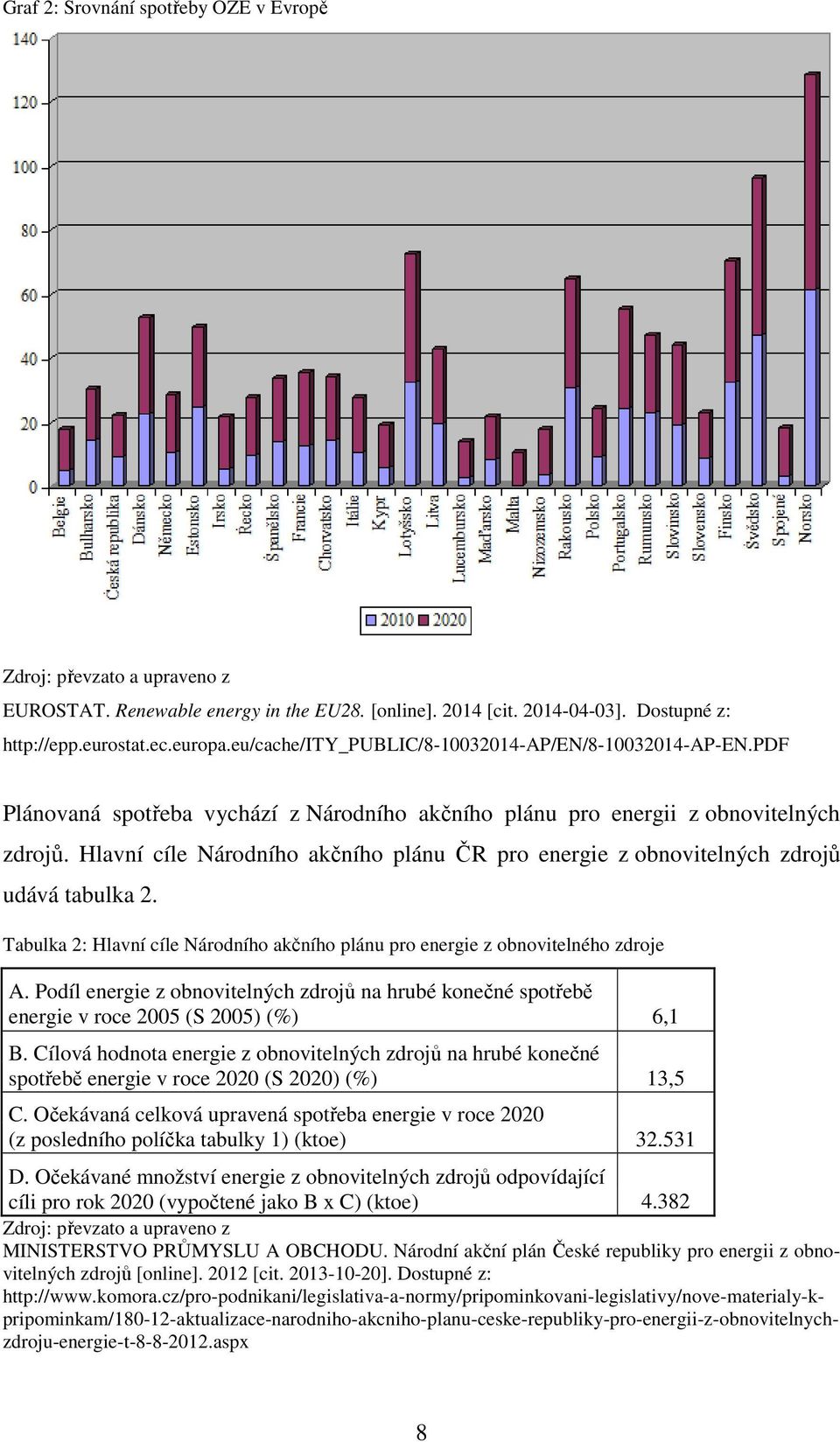 Hlavní cíle Národního akčního plánu ČR pro energie z obnovitelných zdrojů udává tabulka 2. Tabulka 2: Hlavní cíle Národního akčního plánu pro energie z obnovitelného zdroje A.