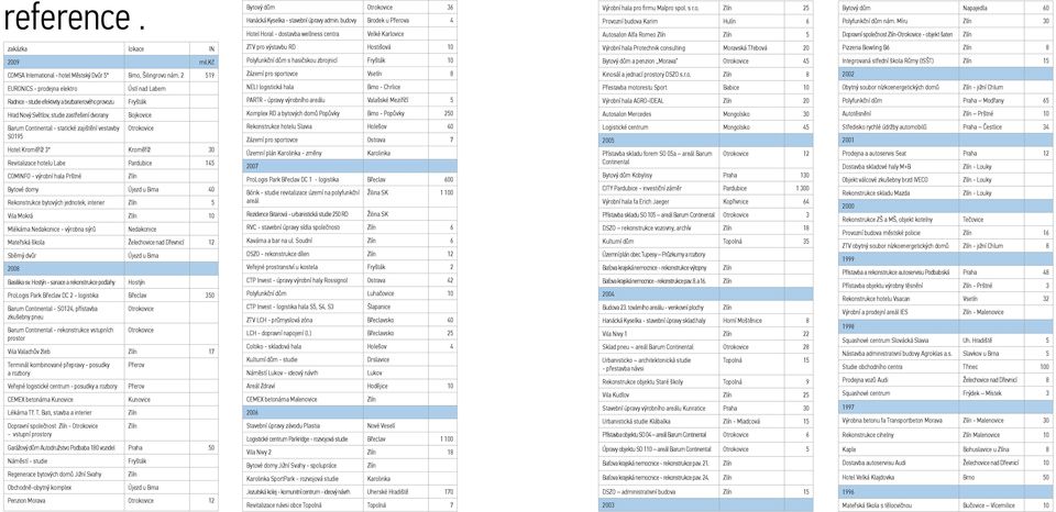 kč Polyfunkční dům s hasičskou zbrojnicí Fryšták 10 Bytový dům a penzion Morava Otrokovice 45 Integrovaná střední škola Růmy (ISŠT) 15 COMSA International - hotel Městský Dvůr 5* Brno, Šilingrovo nám.
