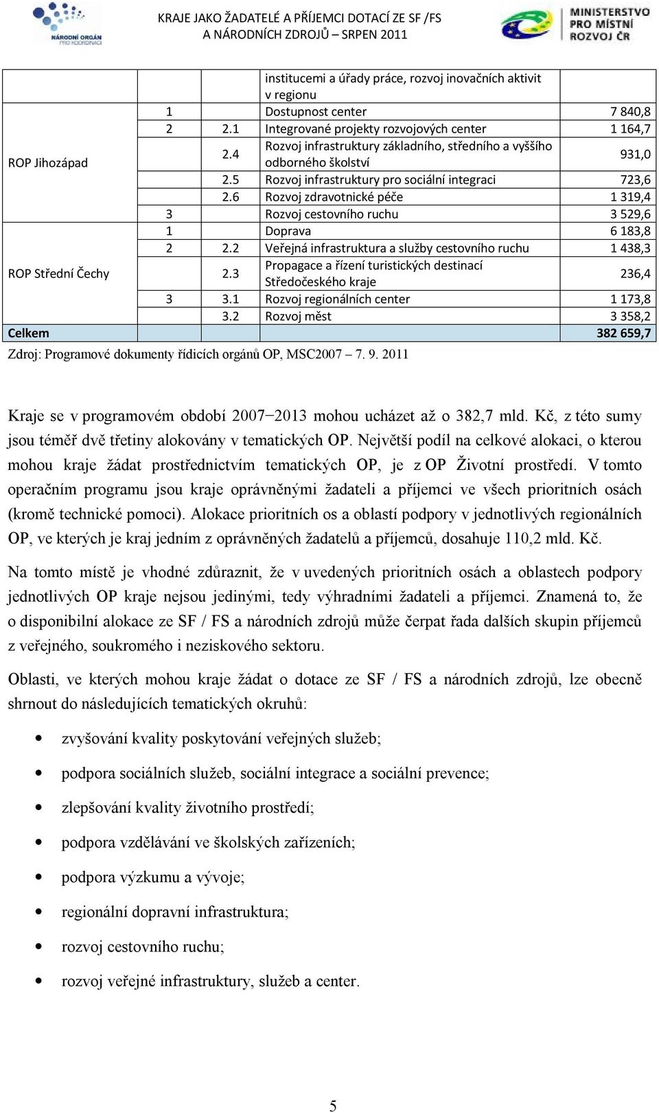 5 Rozvoj infrastruktury pro sociální integraci 723,6 2.6 Rozvoj zdravotnické péče 1 319,4 3 Rozvoj cestovního ruchu 3 529,6 1 Doprava 6 183,8 2 2.