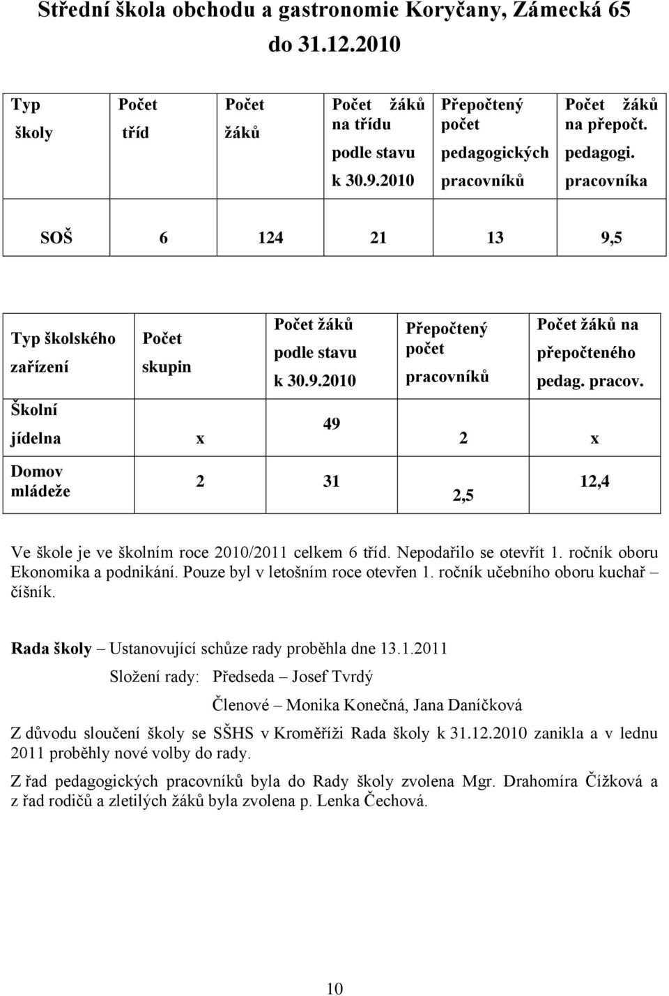 Nepodařilo se otevřít 1. ročník oboru Ekonomika a podnikání. Pouze byl v letošním roce otevřen 1. ročník učebního oboru kuchař číšník. Rada školy Ustanovující schůze rady proběhla dne 13.1.2011 Složení rady: Předseda Josef Tvrdý Členové Monika Konečná, Jana Daníčková Z důvodu sloučení školy se SŠHS v Kroměříži Rada školy k 31.