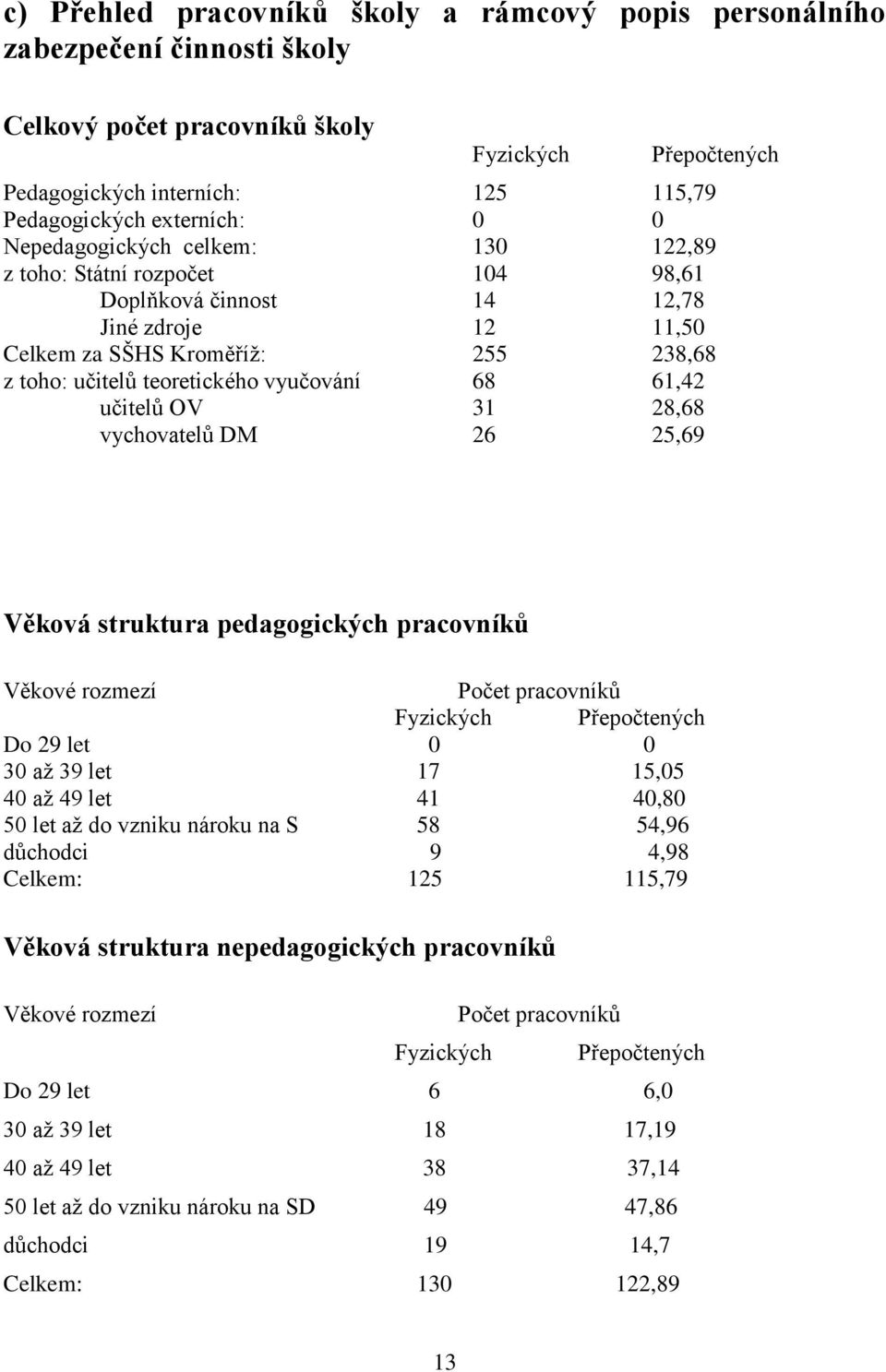 61,42 učitelů OV 31 28,68 vychovatelů DM 26 25,69 Věková struktura pedagogických pracovníků Věkové rozmezí Počet pracovníků Fyzických Přepočtených Do 29 let 0 0 30 až 39 let 17 15,05 40 až 49 let 41