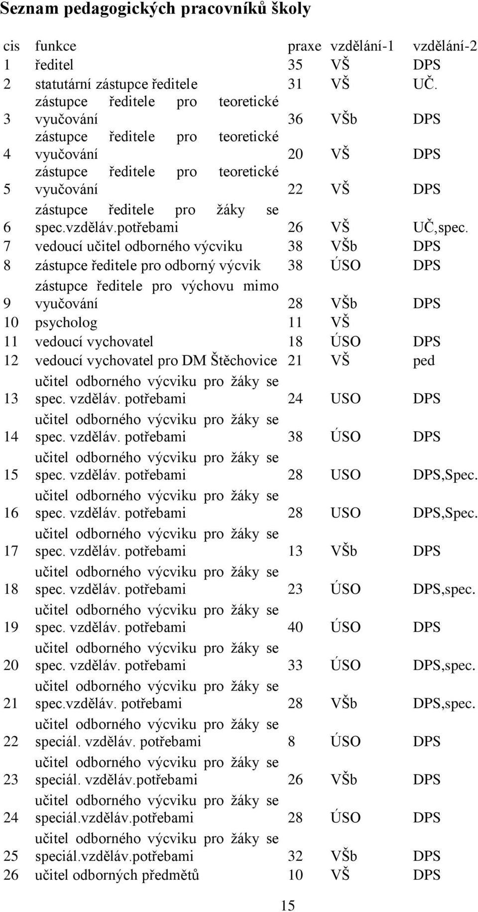 spec.vzděláv.potřebami 26 VŠ UČ,spec.