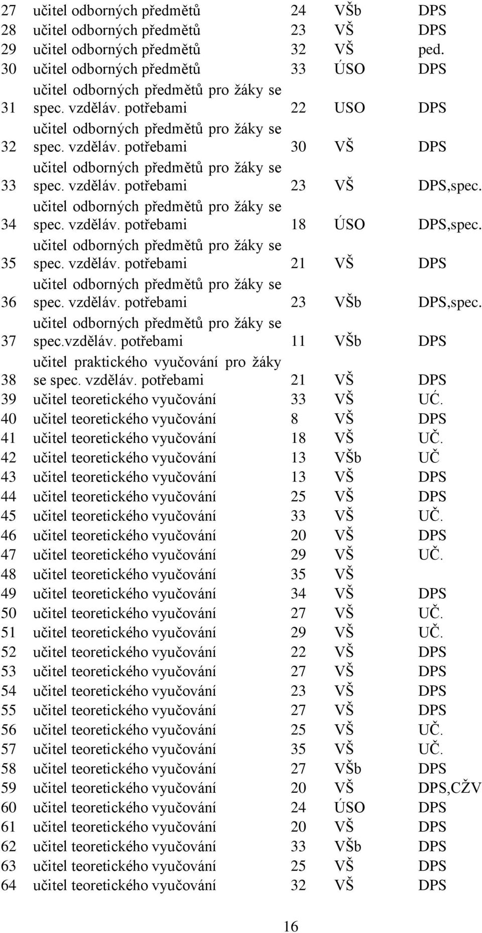 vzděláv. potřebami 23 VŠ DPS,spec. 34 učitel odborných předmětů pro žáky se spec. vzděláv. potřebami 18 ÚSO DPS,spec. 35 učitel odborných předmětů pro žáky se spec. vzděláv. potřebami 21 VŠ DPS 36 učitel odborných předmětů pro žáky se spec.