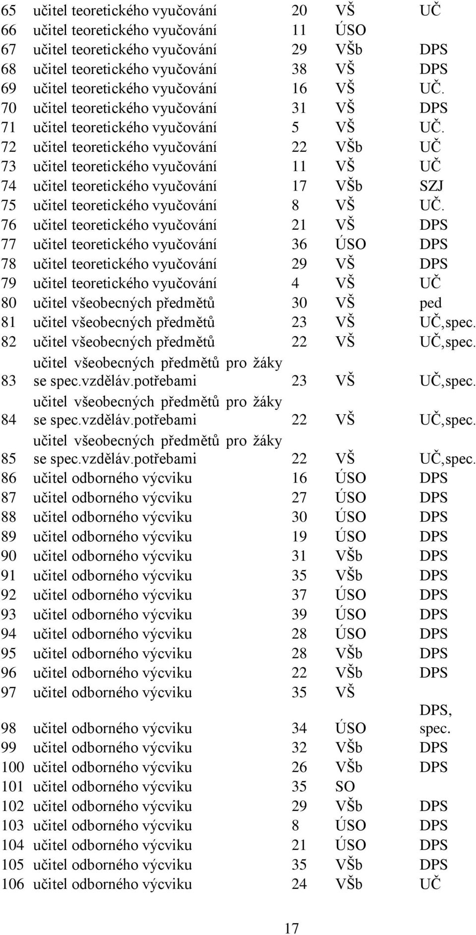 72 učitel teoretického vyučování 22 VŠb UČ 73 učitel teoretického vyučování 11 VŠ UČ 74 učitel teoretického vyučování 17 VŠb SZJ 75 učitel teoretického vyučování 8 VŠ UČ.