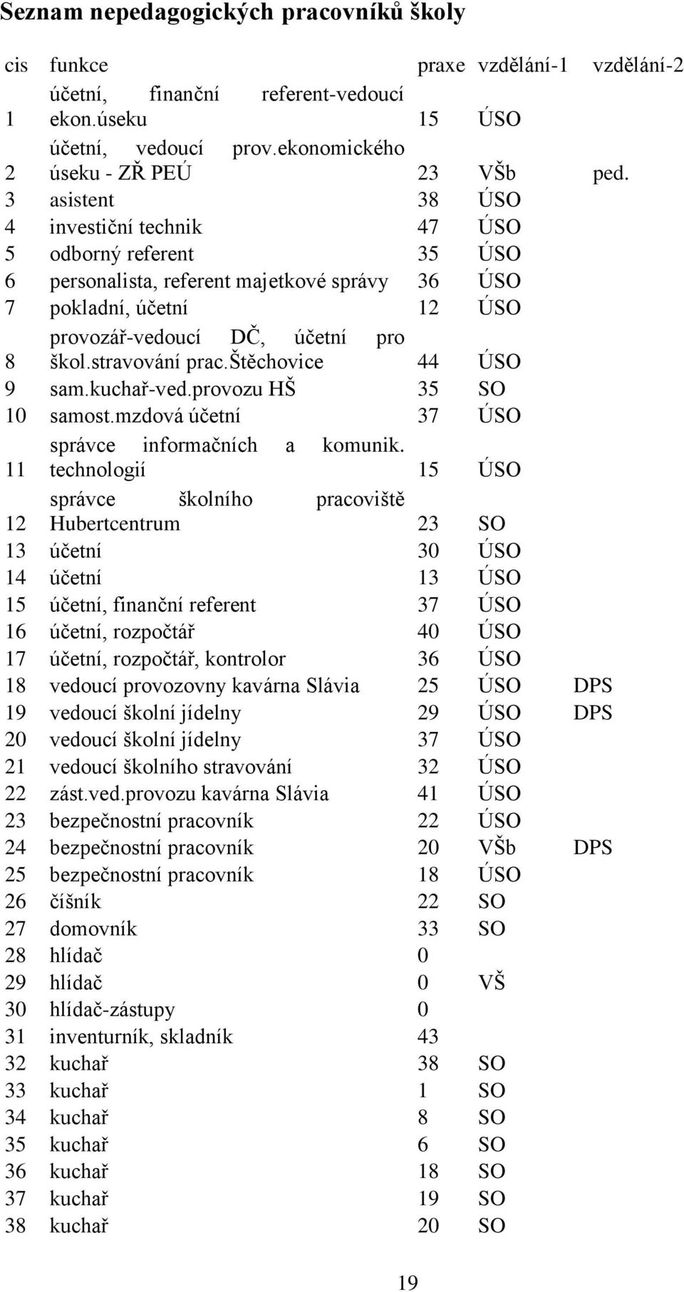 stravování prac.štěchovice 44 ÚSO 9 sam.kuchař-ved.provozu HŠ 35 SO 10 samost.mzdová účetní 37 ÚSO správce informačních a komunik.