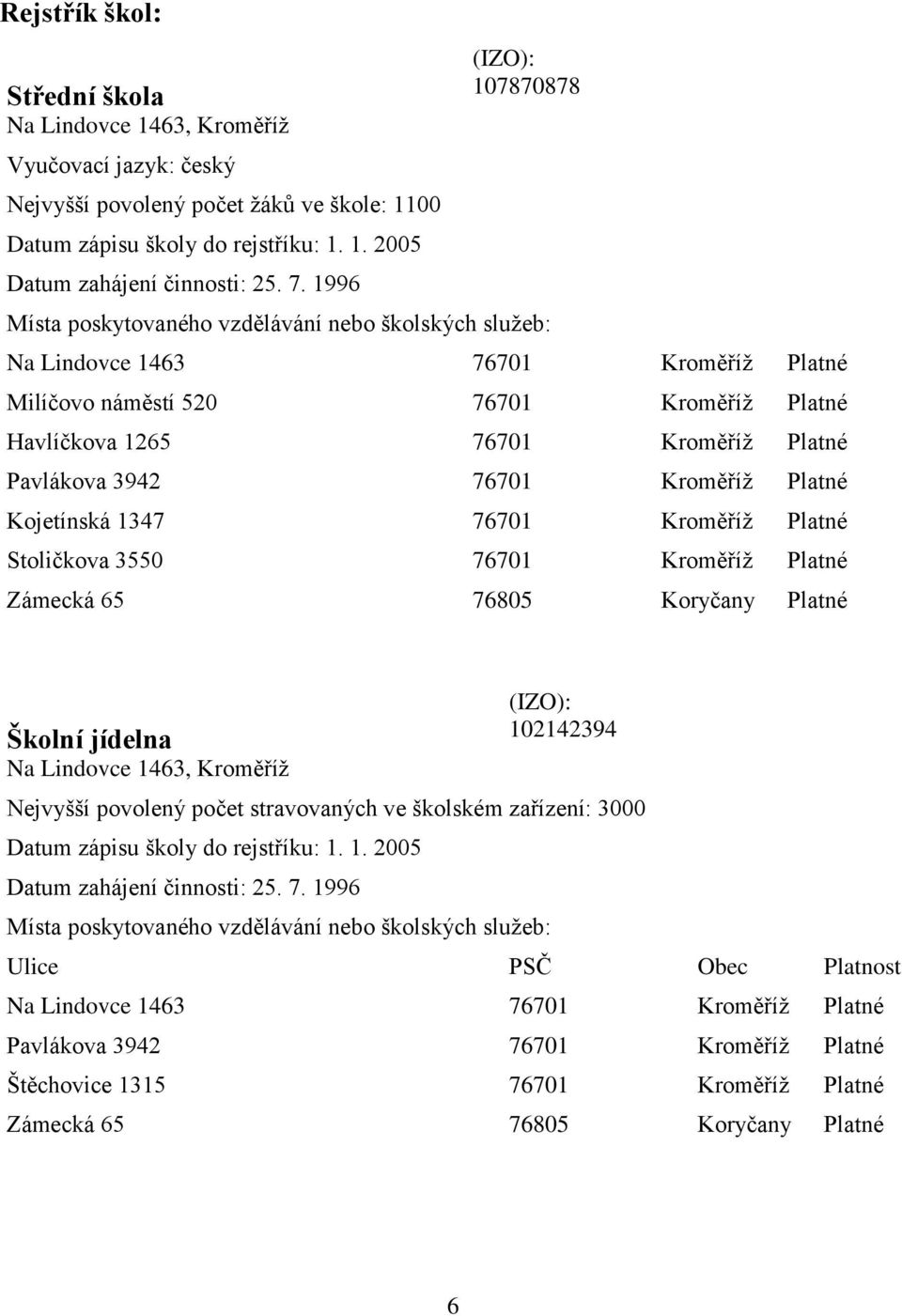 Pavlákova 3942 76701 Kroměříž Platné Kojetínská 1347 76701 Kroměříž Platné Stoličkova 3550 76701 Kroměříž Platné Zámecká 65 76805 Koryčany Platné Školní jídelna Na Lindovce 1463, Kroměříž (IZO):