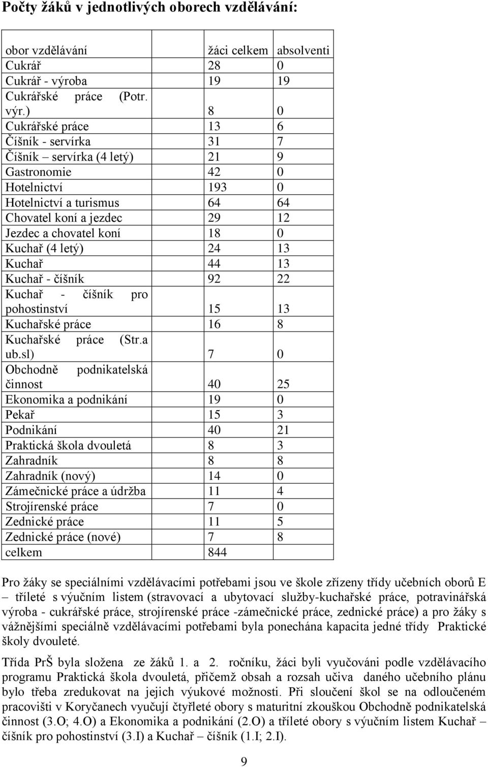 ) 8 0 Cukrářské práce 13 6 Číšník - servírka 31 7 Číšník servírka (4 letý) 21 9 Gastronomie 42 0 Hotelnictví 193 0 Hotelnictví a turismus 64 64 Chovatel koní a jezdec 29 12 Jezdec a chovatel koní 18