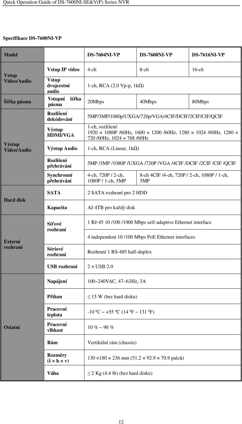 0 Vp-p, 1kΩ) 20Mbps 40Mbps 80Mbps 5MP/3MP/1080p/UXGA/720p/VGA/4CIF/DCIF/2CIF/CIF/QCIF 1-ch, rozlišení: 1920 1080P /60Hz, 1600 1200 /60Hz, 1280 1024 /60Hz, 1280 720 /60Hz, 1024 768 /60Hz 1-ch, RCA