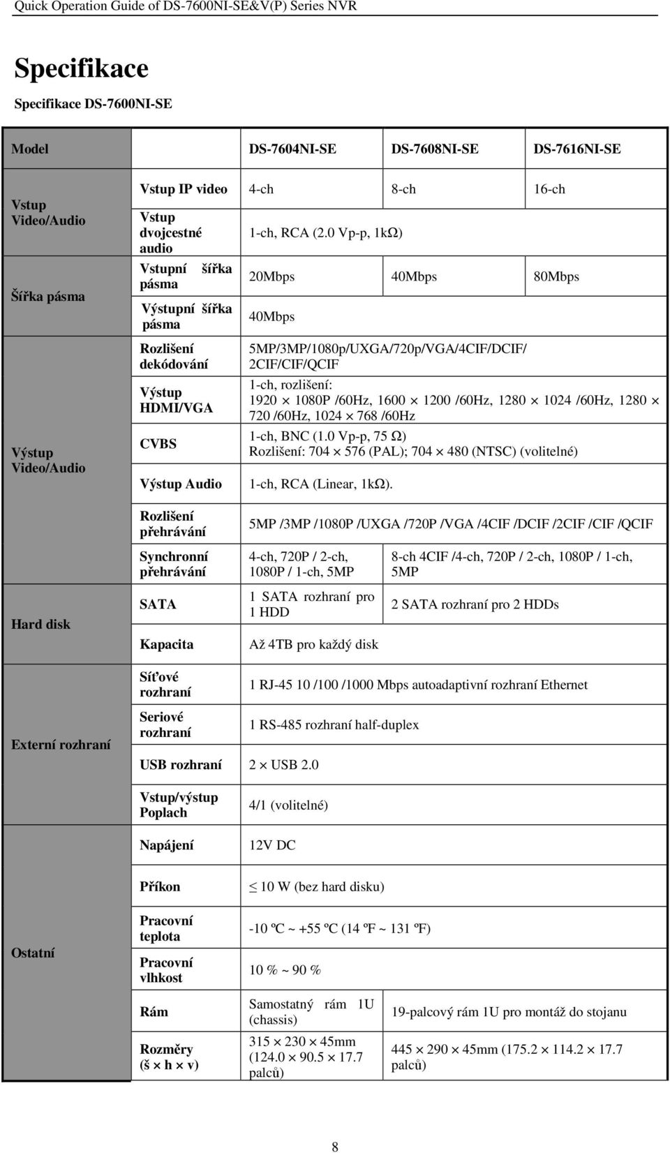 0 Vp-p, 1kΩ) 20Mbps 40Mbps 80Mbps 40Mbps 5MP/3MP/1080p/UXGA/720p/VGA/4CIF/DCIF/ 2CIF/CIF/QCIF 1-ch, rozlišení: 1920 1080P /60Hz, 1600 1200 /60Hz, 1280 1024 /60Hz, 1280 720 /60Hz, 1024 768 /60Hz 1-ch,