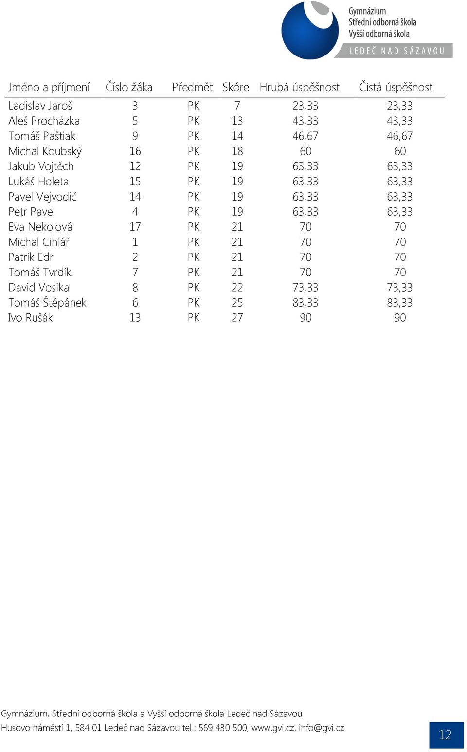 63,33 Pavel Vejvodič 14 PK 19 63,33 63,33 Petr Pavel 4 PK 19 63,33 63,33 Eva Nekolová 17 PK 21 70 70 Michal Cihlář 1 PK 21 70 70 Patrik