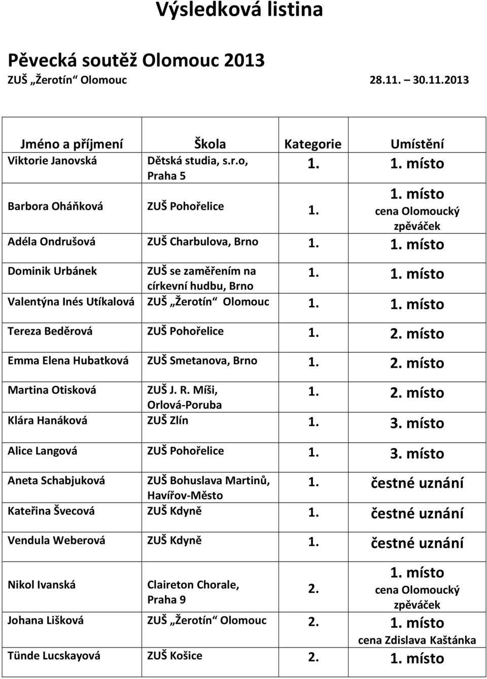 místo Emma Elena Hubatková ZUŠ Smetanova, Brno 1. 2. místo Martina Otisková ZUŠ J. R. Míši, Orlová-Poruba 1. 2. místo Klára Hanáková ZUŠ Zlín 1. 3. místo Alice Langová ZUŠ Pohořelice 1. 3. místo Aneta Schabjuková 1.