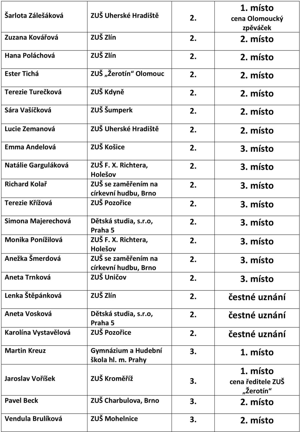 2. místo Lucie Zemanová ZUŠ Uherské Hradiště 2.