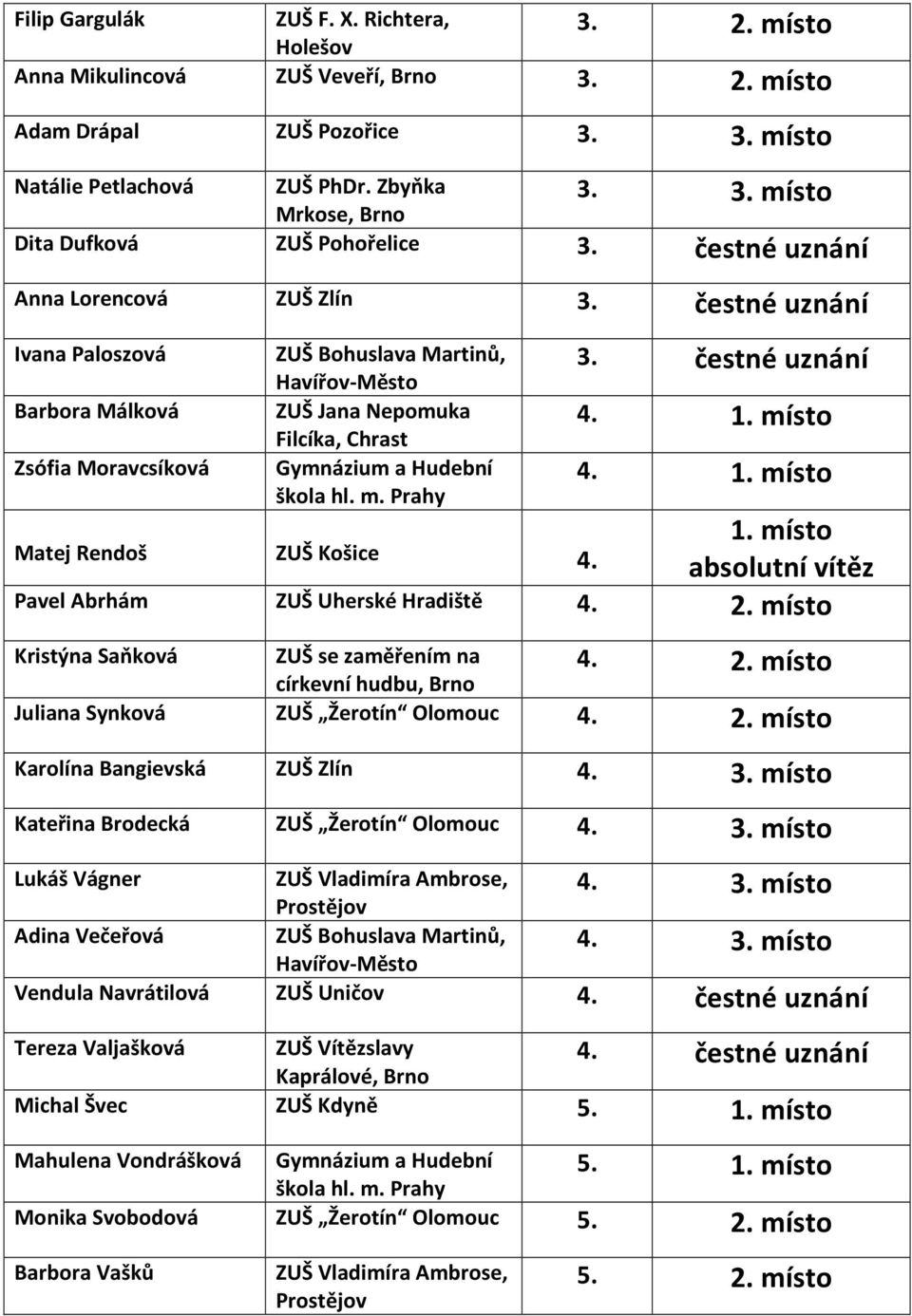 3. čestné uznání 4. 4. absolutní vítěz Pavel Abrhám ZUŠ Uherské Hradiště 4. 2. místo Kristýna Saňková 4. 2. místo Juliana Synková ZUŠ Žerotín Olomouc 4. 2. místo Karolína Bangievská ZUŠ Zlín 4. 3.