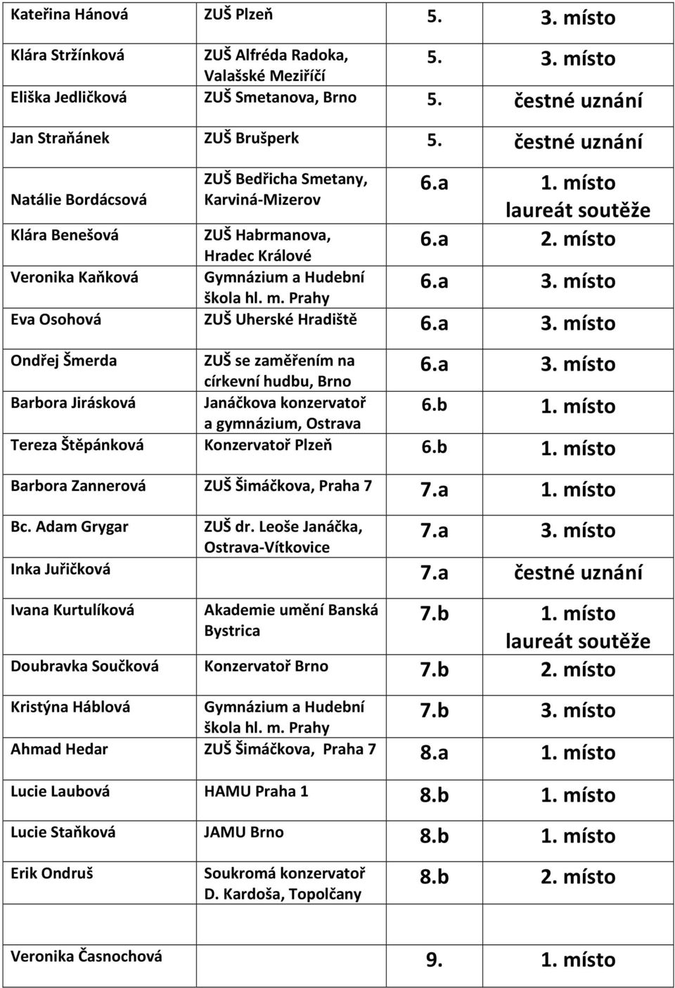 a 3. místo Ondřej Šmerda Barbora Jirásková Janáčkova konzervatoř a gymnázium, Ostrava 6.a 3. místo 6.b Tereza Štěpánková Konzervatoř Plzeň 6.b Barbora Zannerová ZUŠ Šimáčkova, Praha 7 7.a Bc.