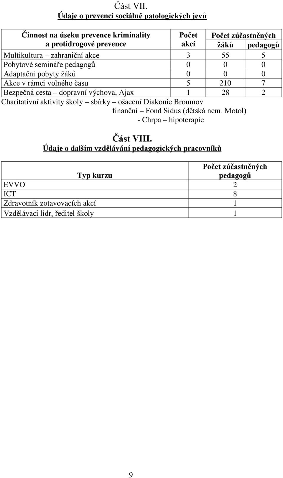 Multikultura zahraniční akce 3 55 5 Pobytové semináře pedagogů 0 0 0 Adaptační pobyty žáků 0 0 0 Akce v rámci volného času 5 210 7 Bezpečná cesta dopravní