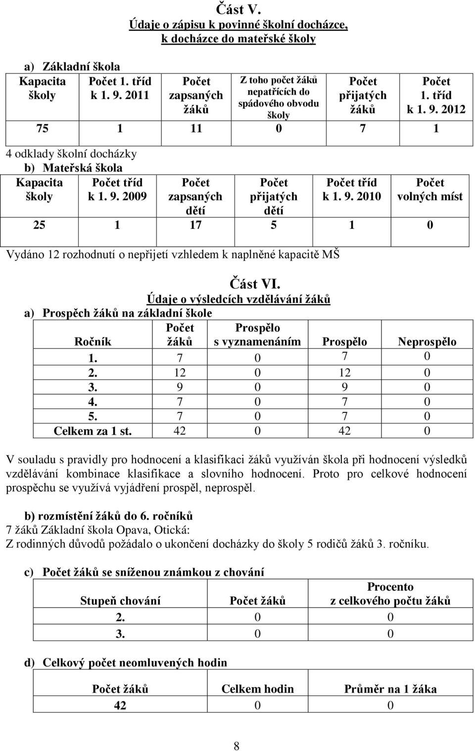 2012 75 1 11 0 7 1 4 odklady školní docházky b) Mateřská škola Kapacita Počet tříd školy k 1. 9.