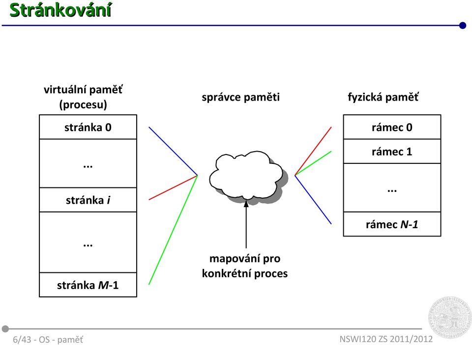 .. stránka M-1 správce paměti mapování pro