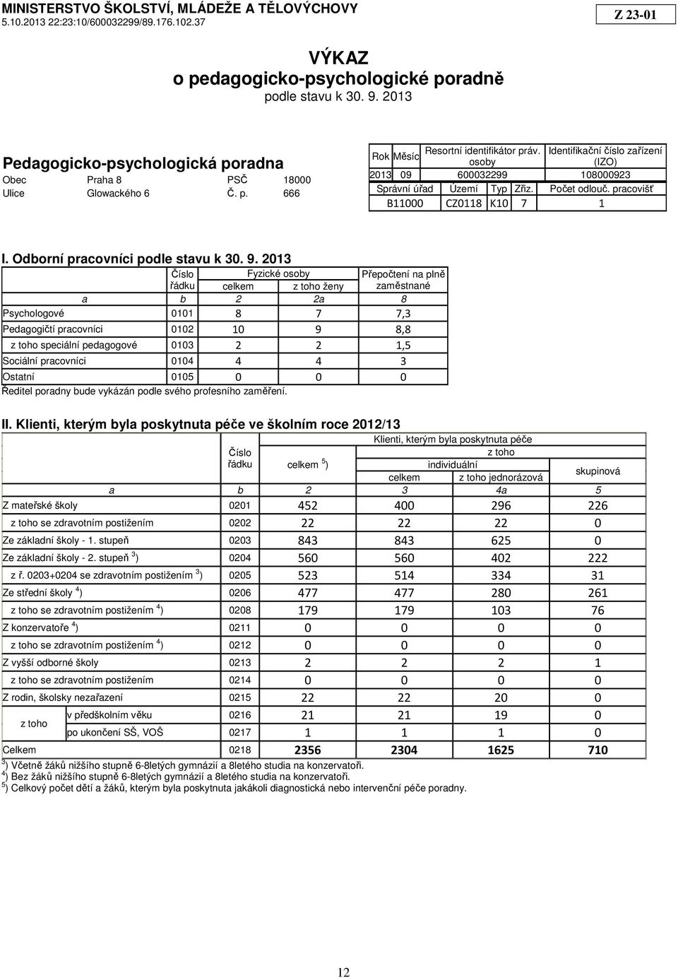 Identifikační číslo zařízení Rok Měsíc osoby (IZO) 2013 09 600032299 108000923 Správní úřad Území Typ Zřiz. Počet odlouč. pracovišť B11000 CZ0118 K10 7 1 I. Odborní pracovníci podle stavu k 30. 9.