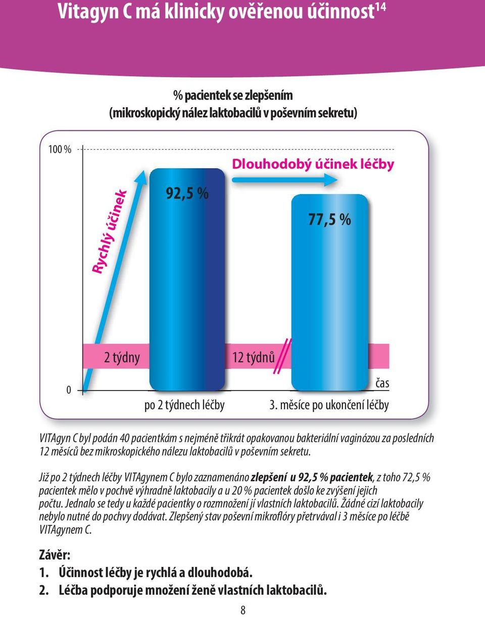 měsíce po ukončení léčby VITAgyn C byl podán 40 pacientkám s nejméně třikrát opakovanou bakteriální vaginózou za posledních 12 měsíců bez mikroskopického nálezu laktobacilů v poševním sekretu.