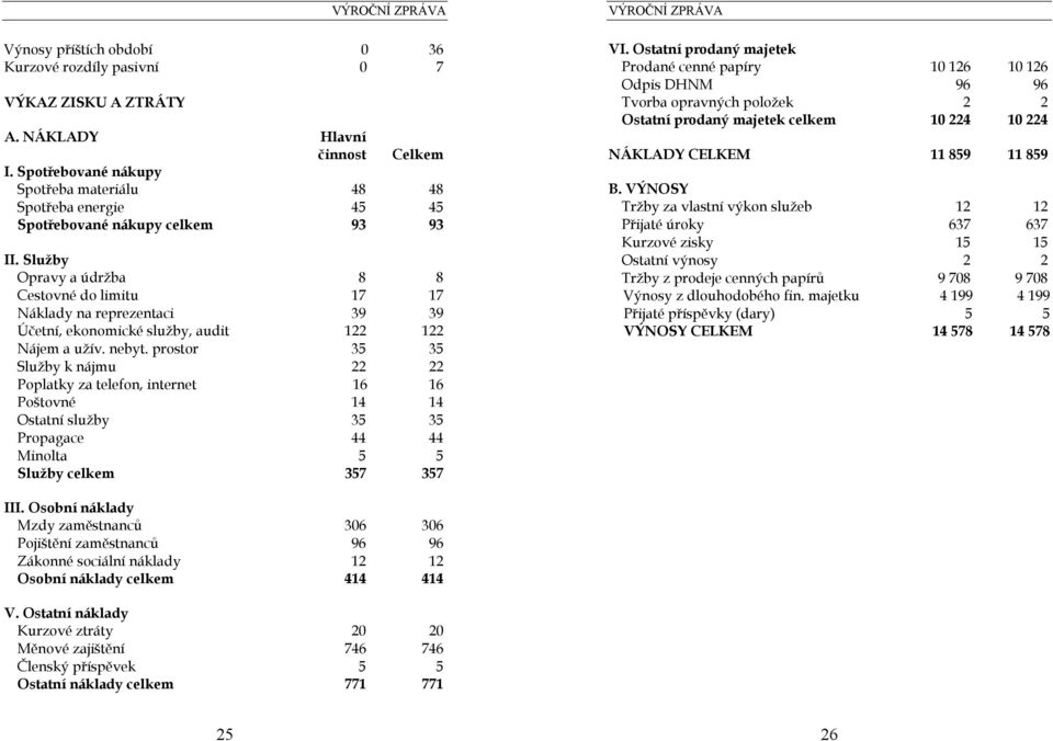 Služby Opravy a údržba 8 8 Cestovné do limitu 17 17 Náklady na reprezentaci 39 39 Účetní, ekonomické služby, audit 122 122 Nájem a užív. nebyt.