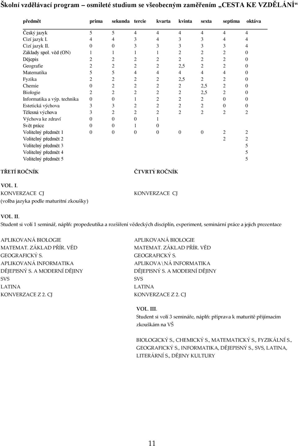 věd (ON) 1 1 1 1 2 2 2 0 Dějepis 2 2 2 2 2 2 2 0 Geografie 2 2 2 2 2,5 2 2 0 Matematika 5 5 4 4 4 4 4 0 Fyzika 2 2 2 2 2,5 2 2 0 Chemie 0 2 2 2 2 2,5 2 0 Biologie 2 2 2 2 2 2,5 2 0 Informatika a výp.