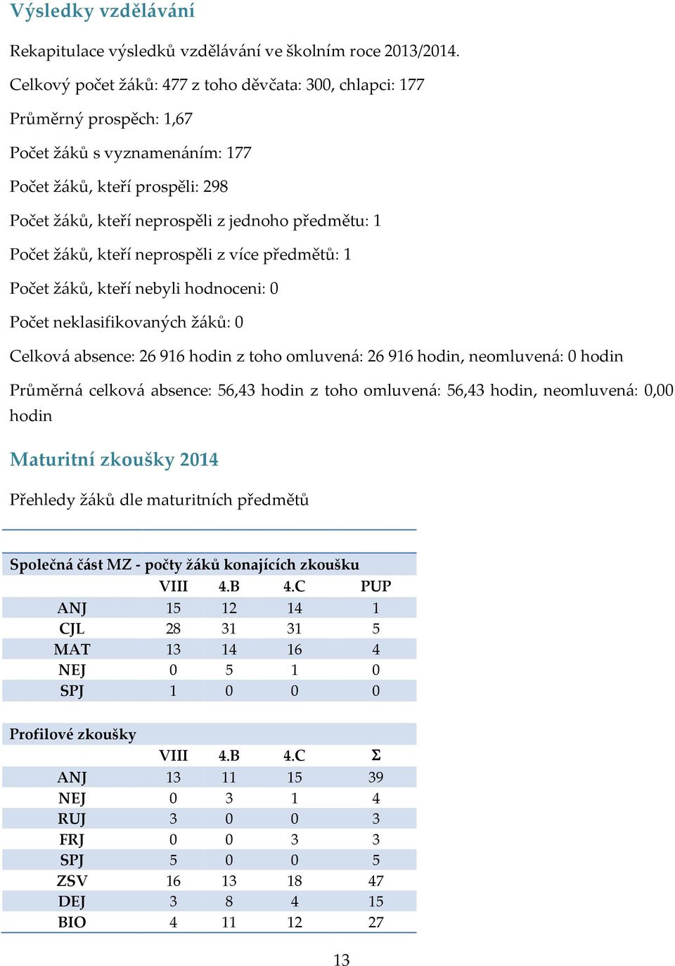 Počet žáků, kteří neprospěli z více předmětů: 1 Počet žáků, kteří nebyli hodnoceni: 0 Počet neklasifikovaných žáků: 0 Celková absence: 26 916 hodin z toho omluvená: 26 916 hodin, neomluvená: 0 hodin