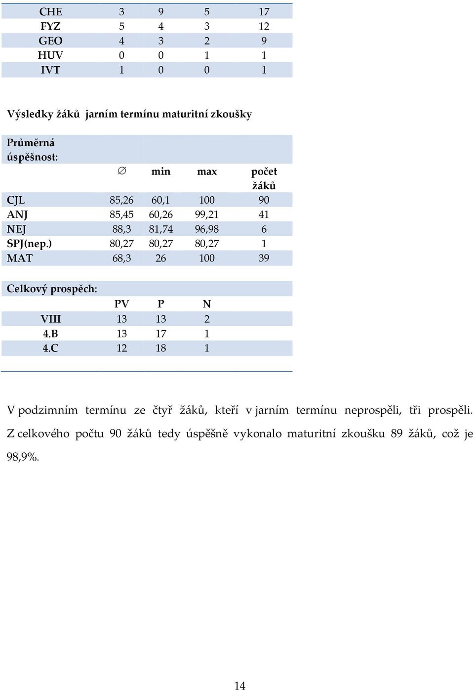 ) 80,27 80,27 80,27 1 MAT 68,3 26 100 39 Celkový prospěch: PV P N VIII 13 13 2 4.B 13 17 1 4.