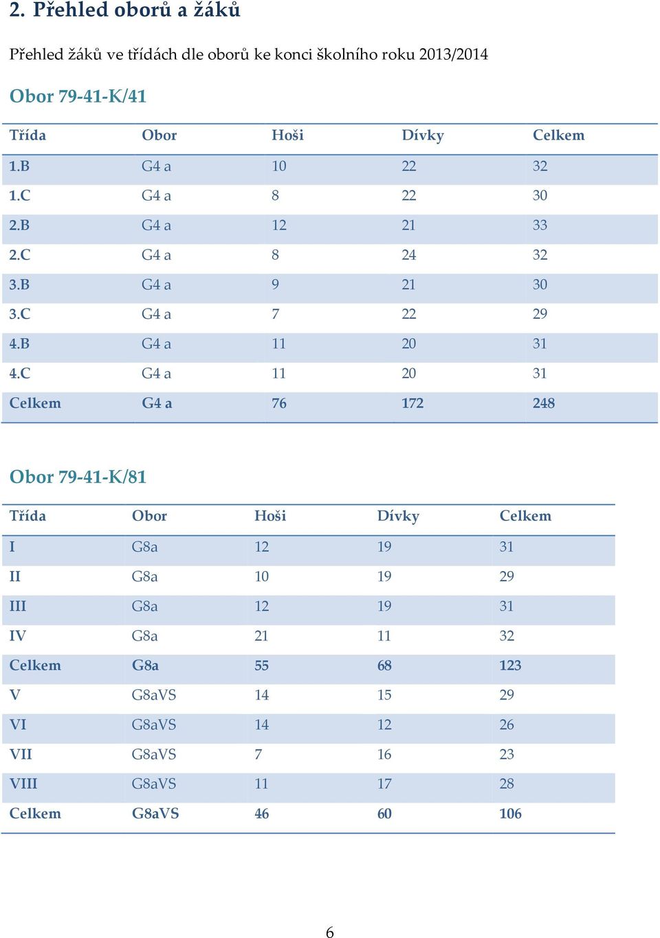 C G4 a 11 20 31 Celkem G4 a 76 172 248 Obor 79-41-K/81 Třída Obor Hoši Dívky Celkem I G8a 12 19 31 II G8a 10 19 29 III G8a 12 19 31