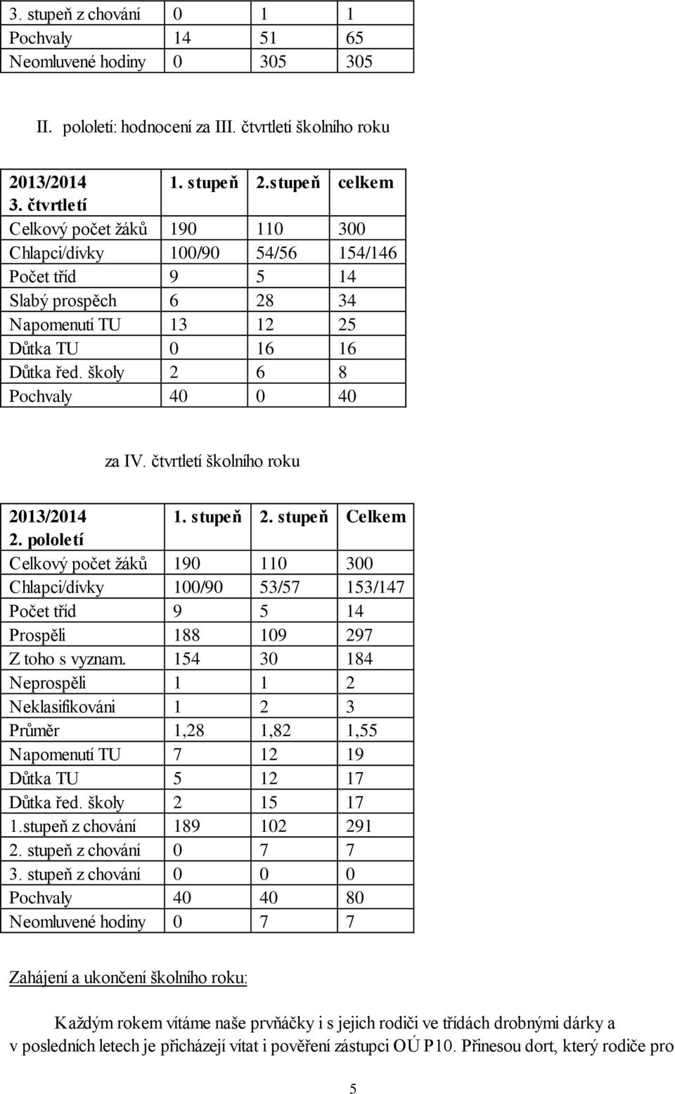 školy 2 6 8 Pochvaly 40 0 40 za IV. čtvrtletí školního roku 2013/2014 1. stupeň 2. stupeň Celkem 2.