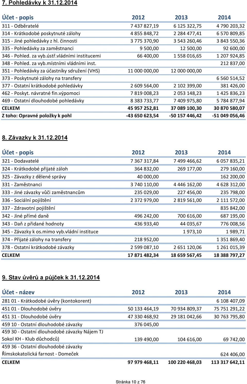činnosti 3 775 37,9 3 543 26,46 3 843 55,36 335 - Pohledávky za zaměstnanci 9 5, 12 5, 92 6, 346 - Pohled. za vyb.ústř.vládními institucemi 66 4, 1 558 16,65 1 27 924,85 348 - Pohled. za vyb.místními vládními inst.