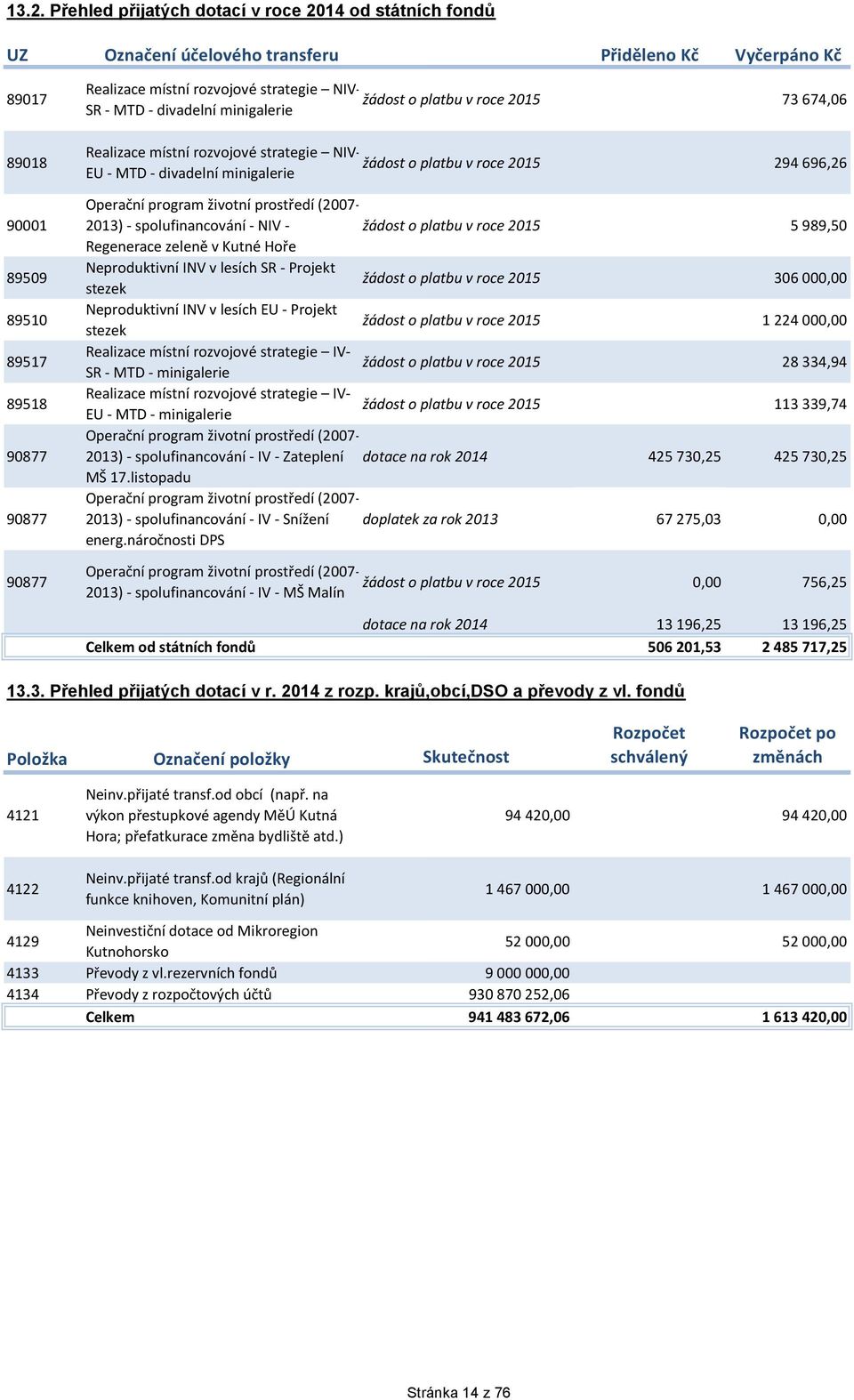 program životní prostředí (27213) - spolufinancování - NIV žádost o platbu v roce 215 Regenerace zeleně v Kutné Hoře Neproduktivní INV v lesích SR - Projekt žádost o platbu v roce 215 stezek