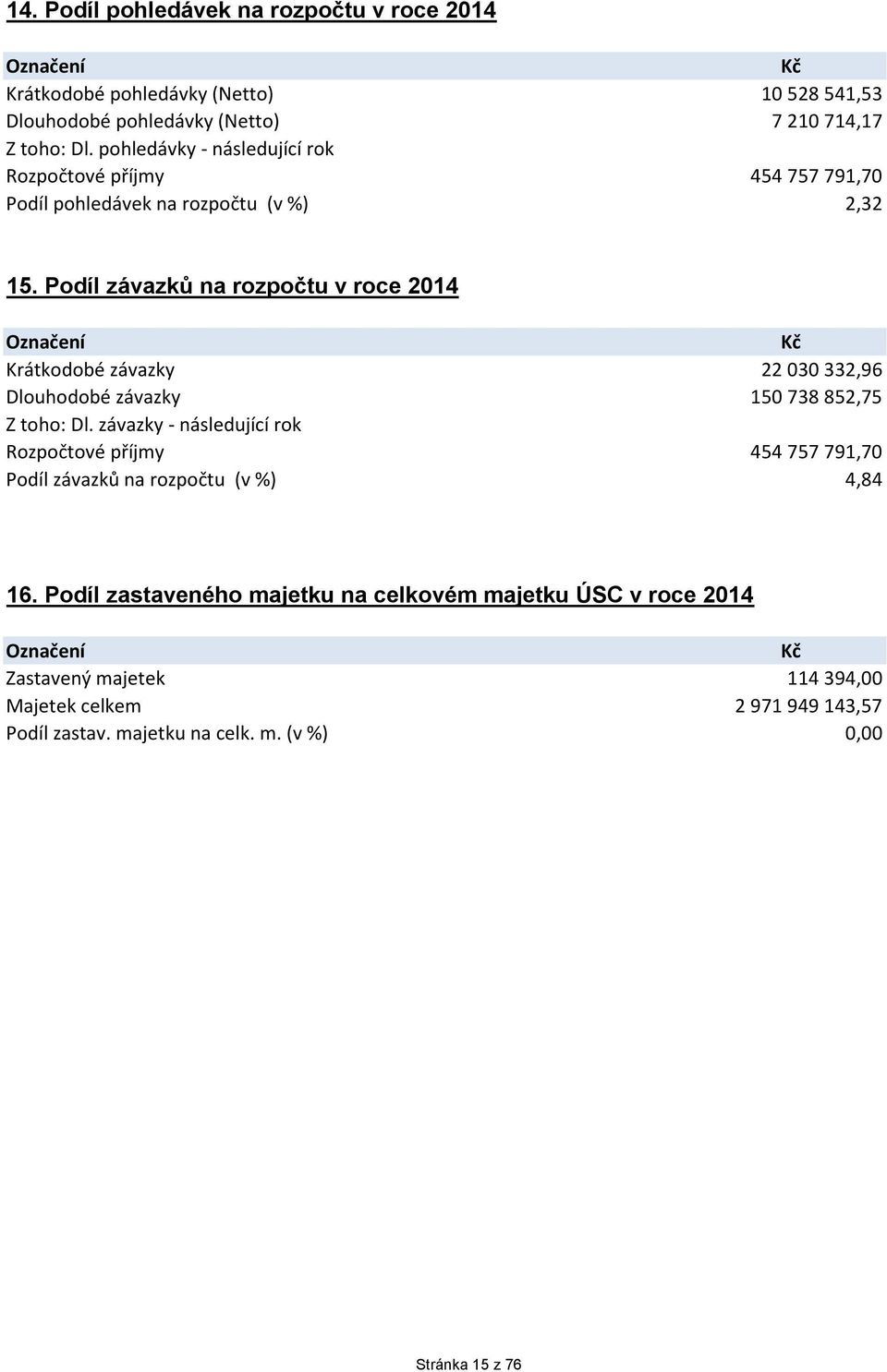 Podíl závazků na rozpočtu v roce 214 Označení Kč Krátkodobé závazky 22 3 332,96 Dlouhodobé závazky 15 738 852,75 Z toho: Dl.